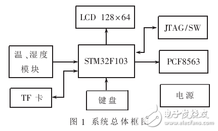 基于STM32的便攜式海量溫濕度記錄儀設(shè)計