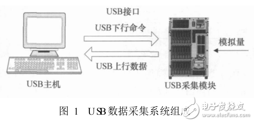 一種基于STM32的USB數(shù)據(jù)采集模塊的設計與實現(xiàn)