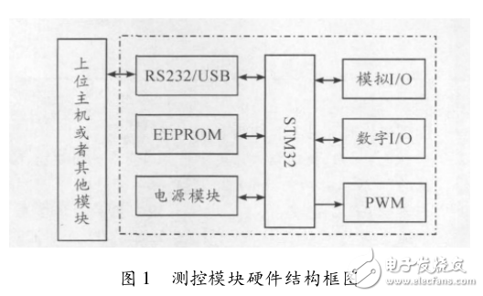 基于STM32的測控模塊設(shè)計