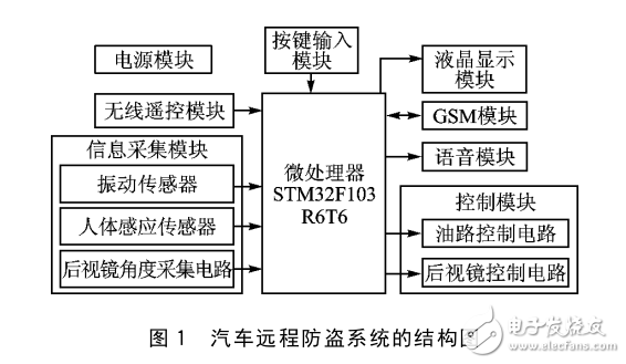 STM32F103的汽車遠(yuǎn)程防盜系統(tǒng)設(shè)計(jì)