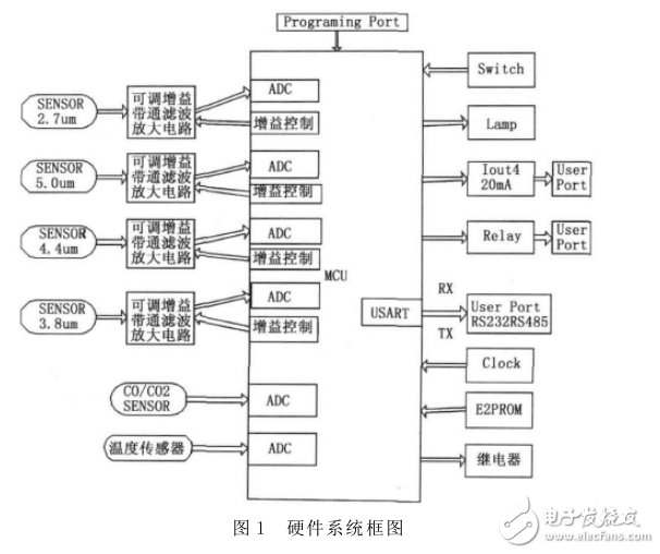 基于STM32的紅外火災(zāi)探測系統(tǒng)設(shè)計(jì)