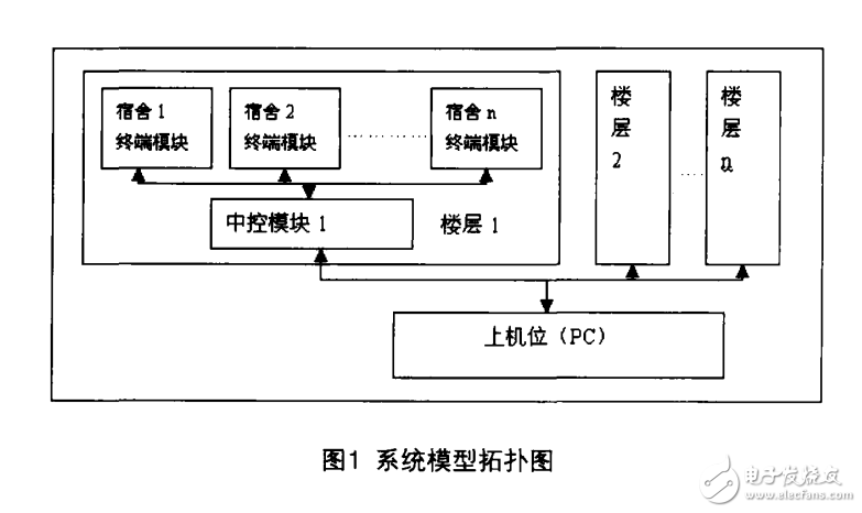 一種使用cortex_M3設(shè)計(jì)的宿舍智能聯(lián)網(wǎng)控電系統(tǒng)