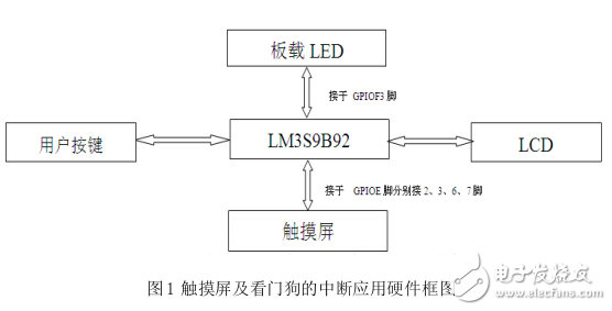 基于Cortex_M3觸摸屏及看門狗的中斷應(yīng)用
