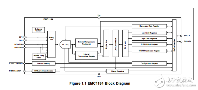 emc1184是高精度低成本、I2C/SMBus四通道溫度傳感器