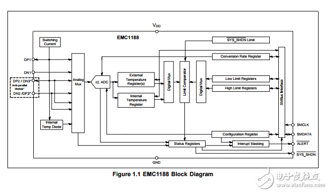 emc1188四通道1°C溫度傳感器與硬件熱關(guān)斷和1.8V的SMBus通信