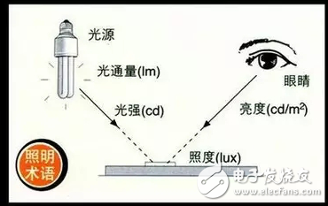 LED的綠色照明、視覺作業(yè)和光通量等50個照明詞匯介紹