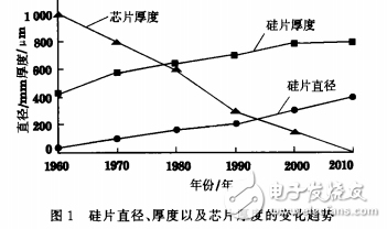 硅片自旋轉磨削法的優(yōu)點與單晶硅片的加工工藝介紹