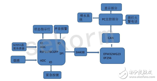 無線收發(fā)芯片和溫度傳感器在無線煙霧報(bào)警器設(shè)計(jì)中的應(yīng)用