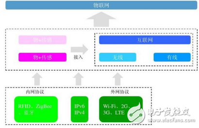 RFID技術(shù)的介紹與組成及物聯(lián)網(wǎng)常見的無線傳輸協(xié)議類型介紹