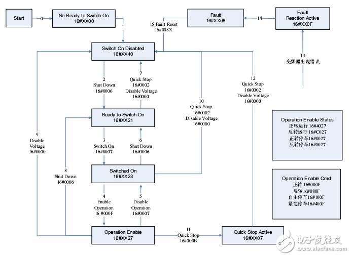 MV600變頻器CANopen通訊用戶手冊(cè)