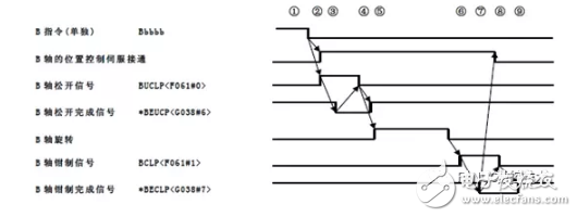 分度臺分度功能
