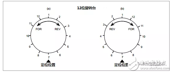 PMC功能指令：數(shù)控編程旋轉如何使用