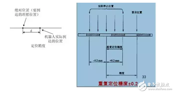 詳解工業(yè)機(jī)器人的機(jī)械結(jié)構(gòu)及技術(shù)指標(biāo)
