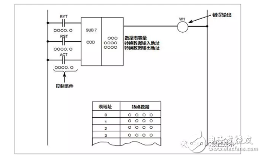 詳解PMC功能指令之代碼轉換指令