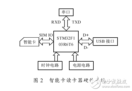 基于Cortex_M3的智能卡USB讀卡器設(shè)計
