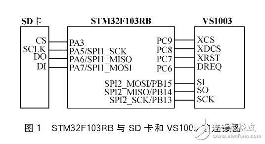 FAT32文件系統(tǒng)在Cortex_M3音樂播放器中的應(yīng)用