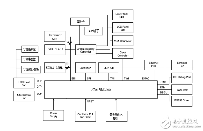 AT91RM9200 說(shuō)明書
