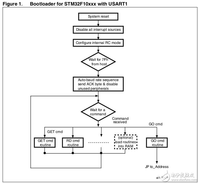 STM32?微控制器系統(tǒng)存儲器的啟動模式