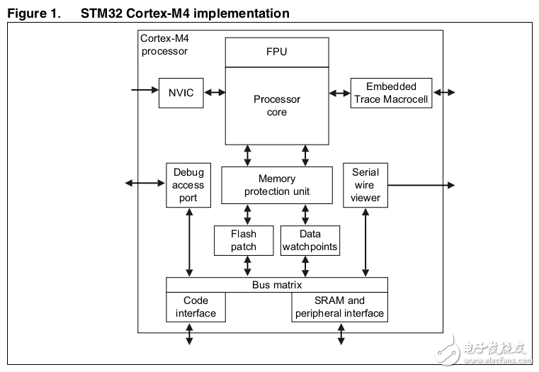 ST32F3xxx和STM32F4xxx微控制器的內(nèi)核Crotex-M4的編程手冊