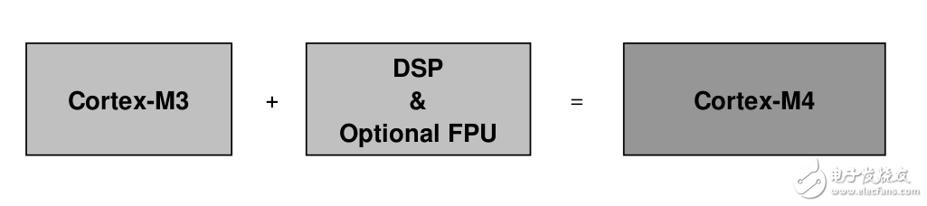 為何選擇Cortex-M4內核
