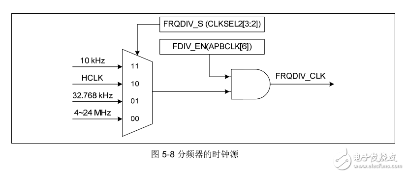NUC100/NUC120 技術(shù)參考手冊(cè)