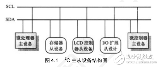 LPC1100 I2C 接口技術(shù)與可靠性設(shè)計（I2C器件應(yīng)用方案
