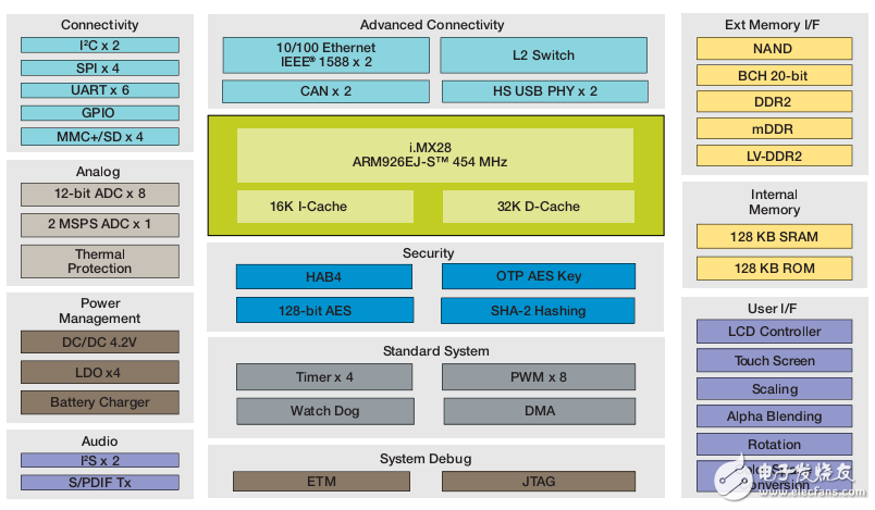 i.MX286應用處理器簡介
