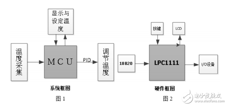基于Cortex_M0的室內(nèi)溫控系統(tǒng)的設(shè)計(jì)