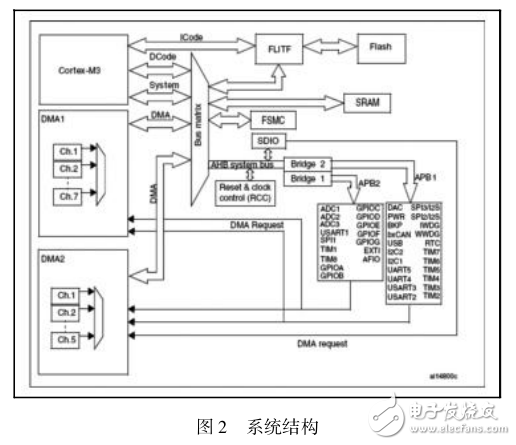 以ARM Cortex_M3為基礎(chǔ)的STM32開發(fā)板的設(shè)計與實現(xiàn)