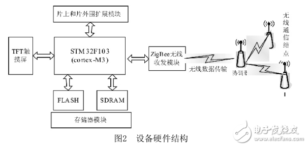 基于Cortex_M3_Zigbee的無線手持移動設備的開發(fā)
