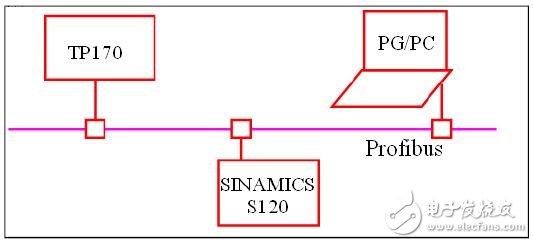 S120與S7 200通訊配置