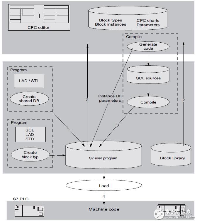 CFC過程控制系統(tǒng)的操作及運行