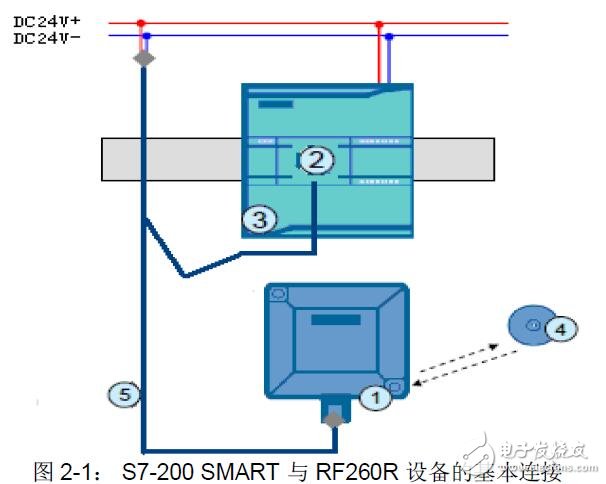 S7-200與RFID讀寫(xiě)器的通信