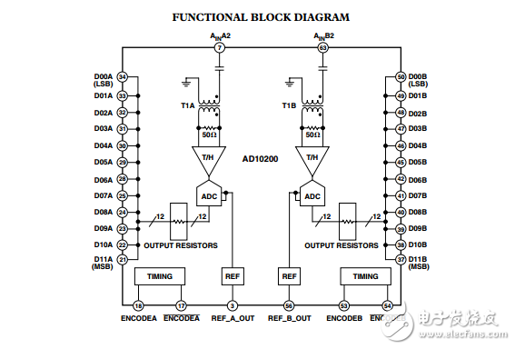 AD10200雙通道12位105 MSPS中頻采樣A/D轉(zhuǎn)換器與模擬輸入信號調(diào)理