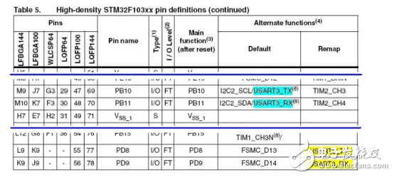 STM32的功能引腳重映射和復用功能