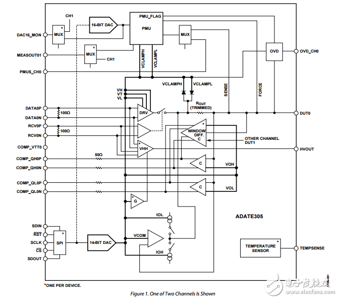 250MHz雙集成DCL設(shè)定每針PMU DAC水平和每片VHH adate305