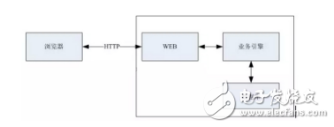 基于嵌入式的開發(fā)云和后端技術的討論研究
