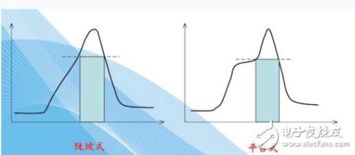 燒結(jié)曲線與晶體硅太陽(yáng)電池?zé)Y(jié)溫度調(diào)節(jié)方法的介紹