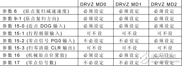 FUN140運動定位指令機械原點復歸(DRVZ)命令說明