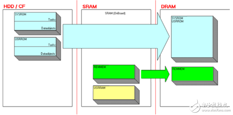 內(nèi)存管理和數(shù)據(jù)存貯TM250