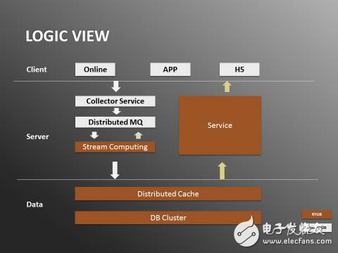 實時用戶行為服務系統(tǒng)架構實踐