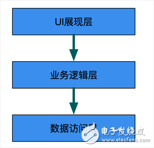  iOS 客戶端組件化演變歷程實(shí)例分析
