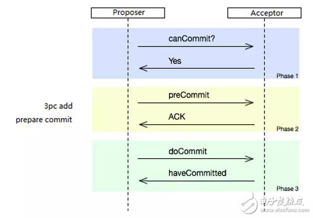 實例分析分布式數據存儲協(xié)議對比