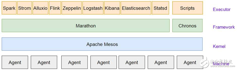 管理Spark 2.0實(shí)現(xiàn)動(dòng)態(tài)擴(kuò)容實(shí)踐實(shí)例分析