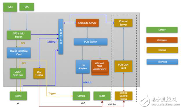 深入分析無(wú)人駕駛硬件平臺(tái)