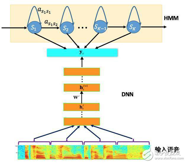 語音識別系統(tǒng)最新實踐