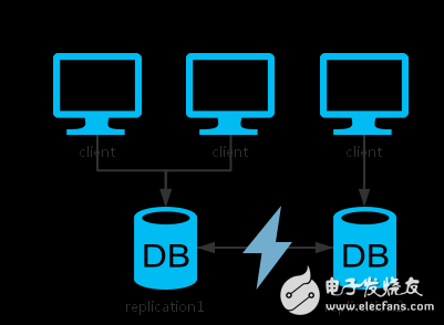 關(guān)于分布式系統(tǒng)的理論和思想