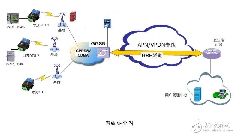 基于APN/VPDN實現(xiàn)GPRS DTU無線數(shù)據(jù)傳輸方案