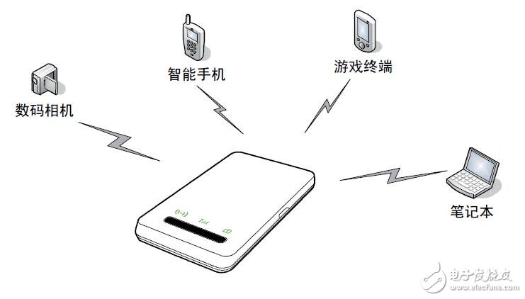 EC5805 cdma2000無線數(shù)據(jù)終端設計應用