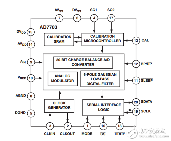 LC2 MOS 20位A/D轉換器AD7703數(shù)據(jù)表